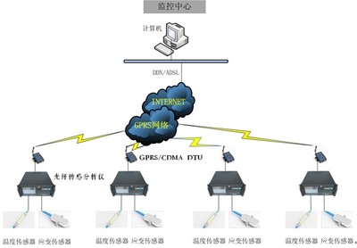 光纖傳感技術(shù)賦能新時(shí)代公路橋梁結(jié)構(gòu)安全監(jiān)測系統(tǒng)